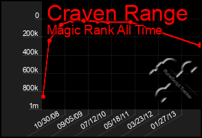 Total Graph of Craven Range