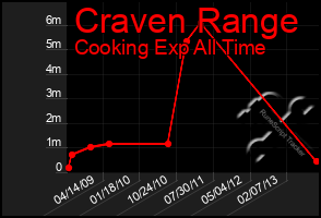 Total Graph of Craven Range