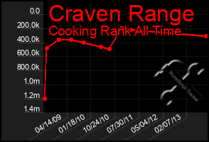 Total Graph of Craven Range