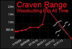 Total Graph of Craven Range