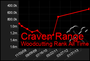 Total Graph of Craven Range