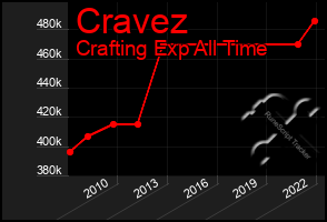 Total Graph of Cravez