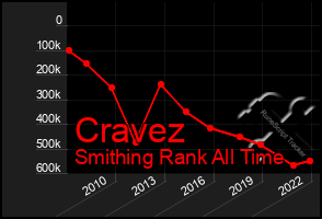 Total Graph of Cravez