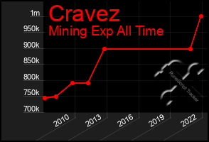Total Graph of Cravez