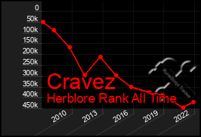 Total Graph of Cravez