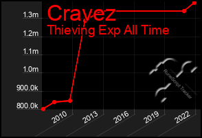 Total Graph of Cravez