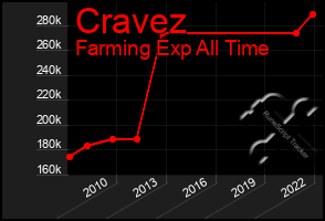 Total Graph of Cravez