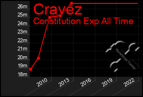 Total Graph of Cravez