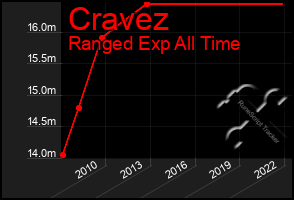 Total Graph of Cravez