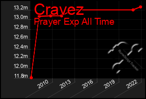 Total Graph of Cravez