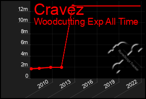 Total Graph of Cravez