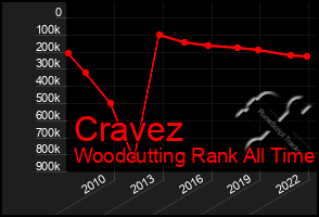 Total Graph of Cravez