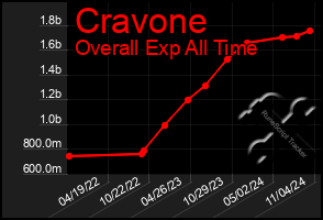 Total Graph of Cravone