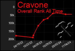 Total Graph of Cravone