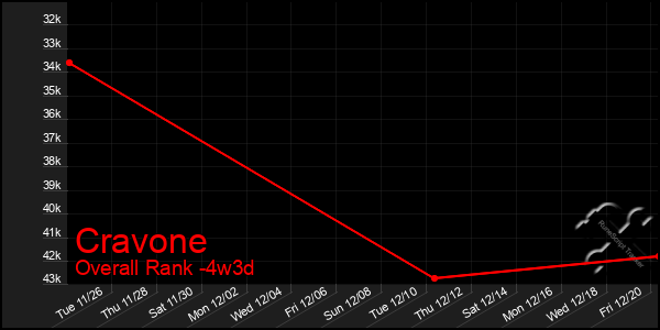 Last 31 Days Graph of Cravone