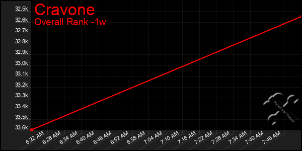 1 Week Graph of Cravone