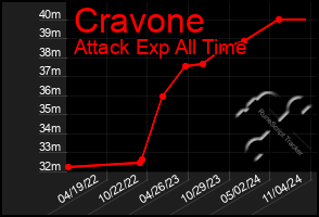 Total Graph of Cravone