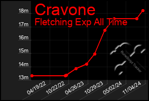 Total Graph of Cravone