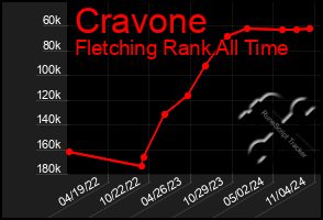 Total Graph of Cravone