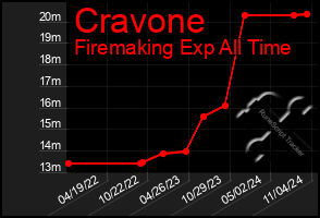 Total Graph of Cravone