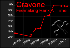 Total Graph of Cravone