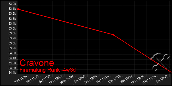 Last 31 Days Graph of Cravone