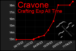 Total Graph of Cravone