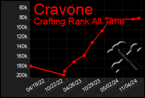 Total Graph of Cravone