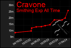 Total Graph of Cravone