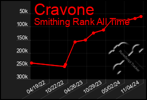 Total Graph of Cravone