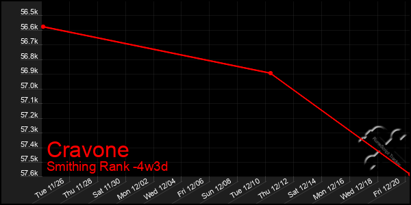 Last 31 Days Graph of Cravone