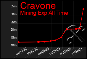 Total Graph of Cravone