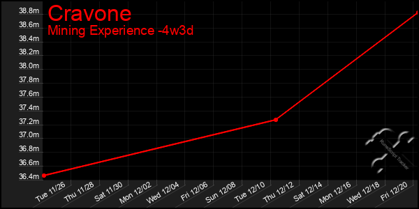 Last 31 Days Graph of Cravone