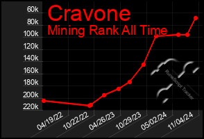 Total Graph of Cravone