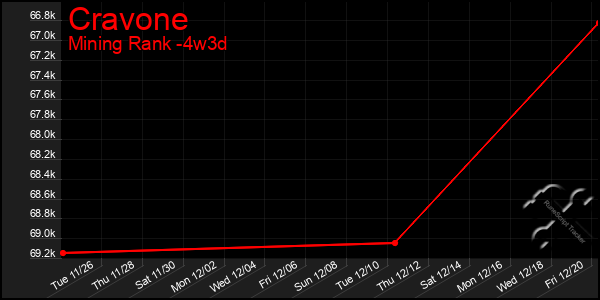 Last 31 Days Graph of Cravone