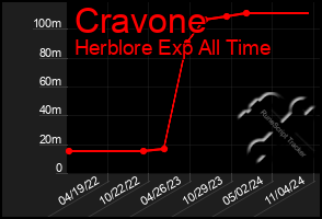 Total Graph of Cravone