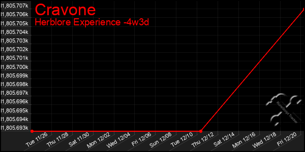 Last 31 Days Graph of Cravone