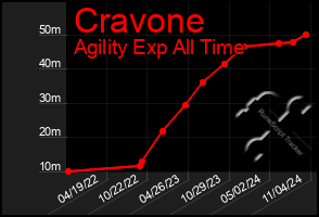 Total Graph of Cravone