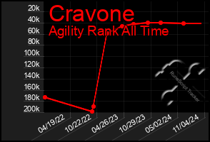 Total Graph of Cravone