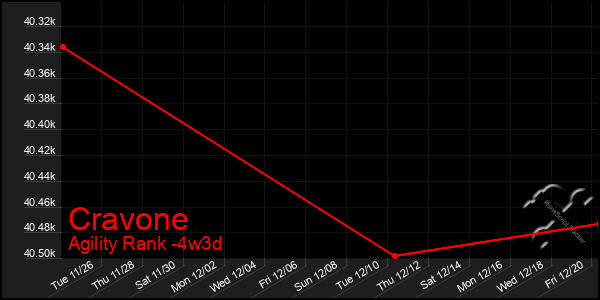 Last 31 Days Graph of Cravone