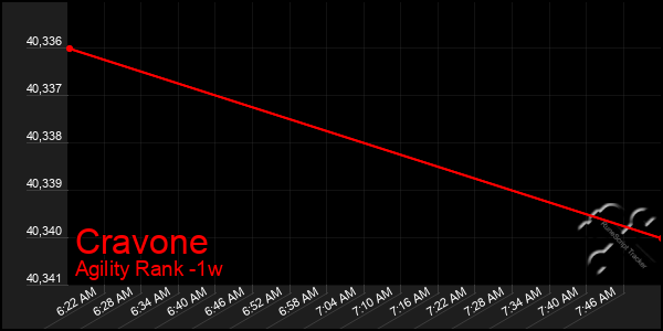 Last 7 Days Graph of Cravone