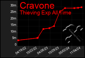 Total Graph of Cravone