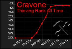 Total Graph of Cravone