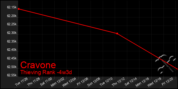 Last 31 Days Graph of Cravone