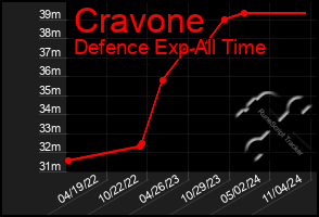 Total Graph of Cravone