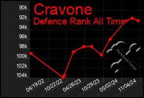 Total Graph of Cravone