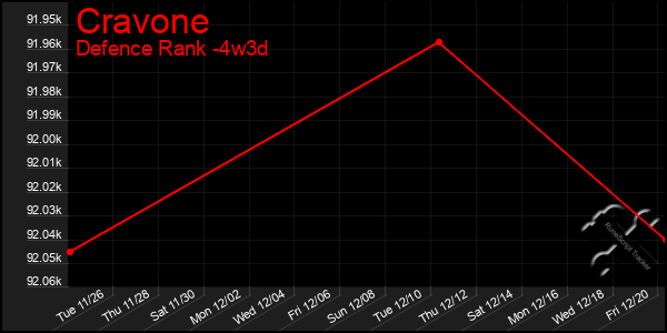 Last 31 Days Graph of Cravone