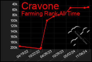 Total Graph of Cravone