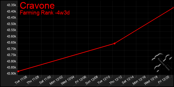 Last 31 Days Graph of Cravone