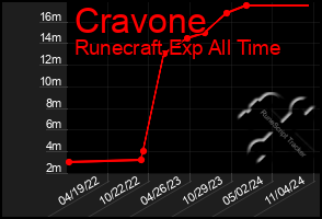 Total Graph of Cravone